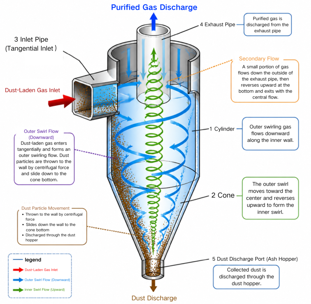 purified gas discharge